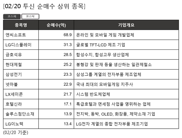 엔씨소프트,LG디스플레이,금호석유,현대제철,삼성전기,넷마블,LX세미콘,호텔신라,솔루스첨단소재,LG이노텍