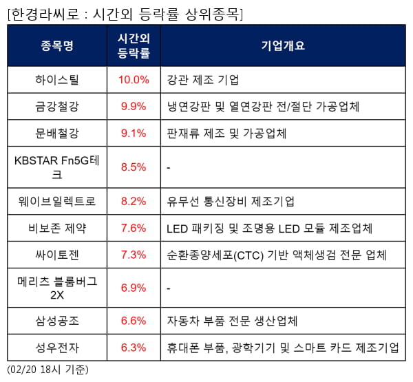 하이스틸,금강철강,문배철강,KBSTAR Fn5G테크,웨이브일렉트로,비보존 제약,싸이토젠,메리츠 블룸버그 2X,삼성공조,성우전자