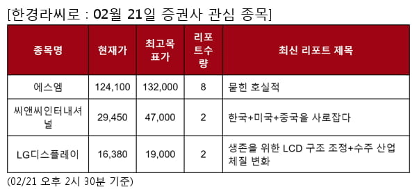 에스엠,씨앤씨인터내셔널,LG디스플레이