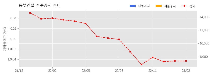 차트