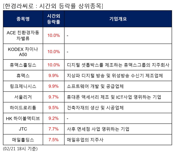 ACE 친환경자동차밸류,KODEX 차이나A50,휴맥스홀딩스,휴맥스,링크제니시스,서울리거,하이드로리튬,HK 하이볼액티브,JTC,매일홀딩스