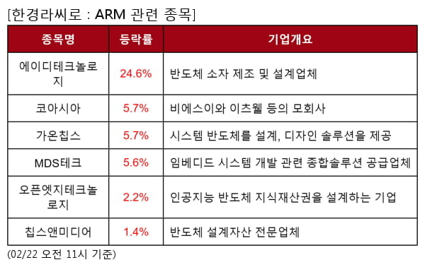 에이디테크놀로지,코아시아,가온칩스,MDS테크,오픈엣지테크놀로지,칩스앤미디어