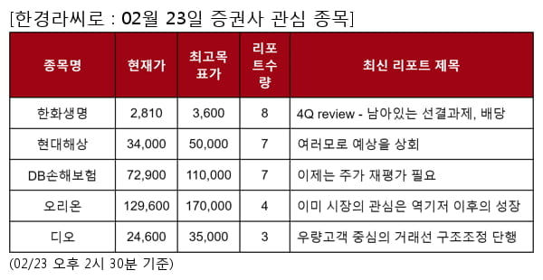 한화생명,현대해상,DB손해보험,오리온,디오,한화손해보험,LG전자,에치에프알,헥토파이낸셜,미래에셋생명