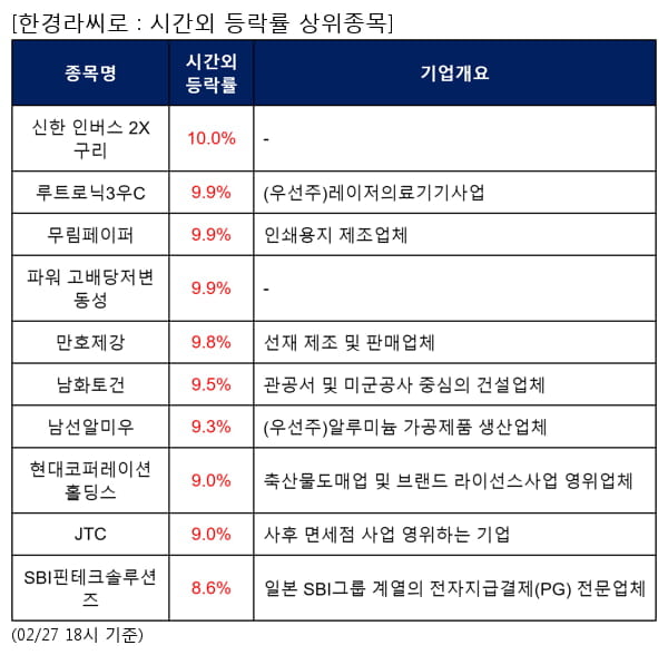 신한 인버스 2X 구리,루트로닉3우C,무림페이퍼,파워 고배당저변동성,만호제강,남화토건,남선알미우,현대코퍼레이션홀딩스,JTC,SBI핀테크솔루션즈