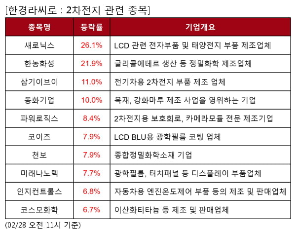 새로닉스,한농화성,삼기이브이,동화기업,파워로직스,코이즈,천보,미래나노텍,인지컨트롤스,코스모화학