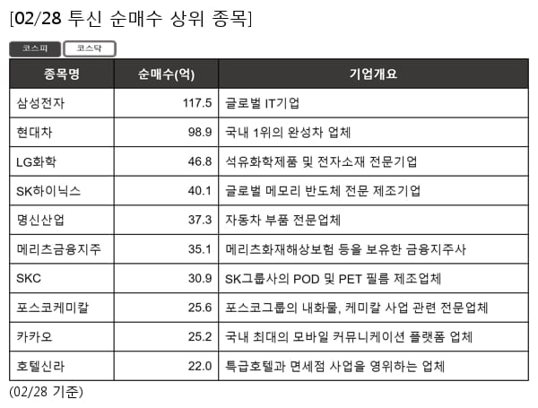 삼성전자,현대차,LG화학,SK하이닉스,명신산업,메리츠금융지주,SKC,포스코케미칼,카카오,호텔신라