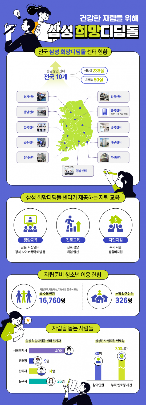 삼성, 10번째 '삼성희망디딤돌' 전남센터 개소
