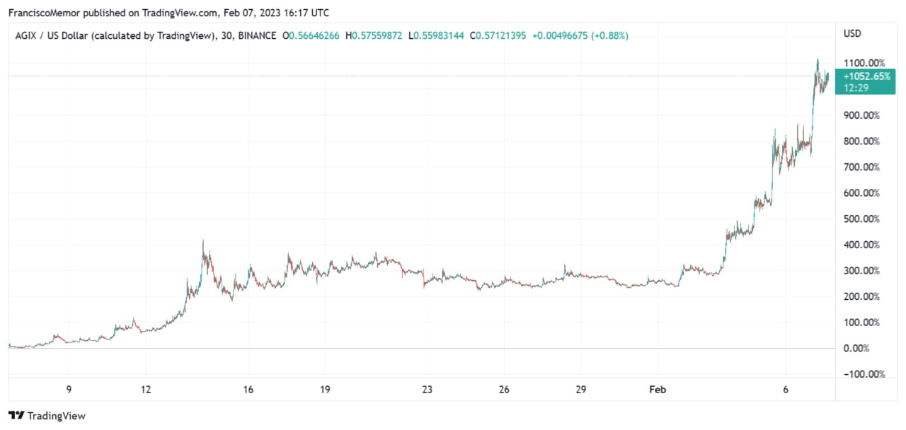 TradingView를 통한 AGIXUSD 차트