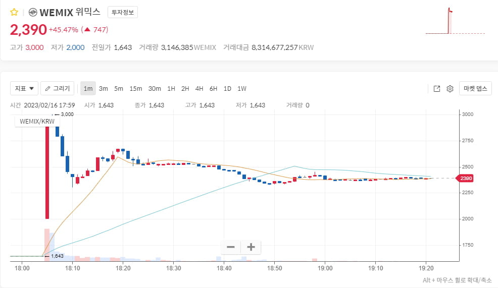 위믹스, 코인원서 거래 재개…최고가 3000원 기록후 하락