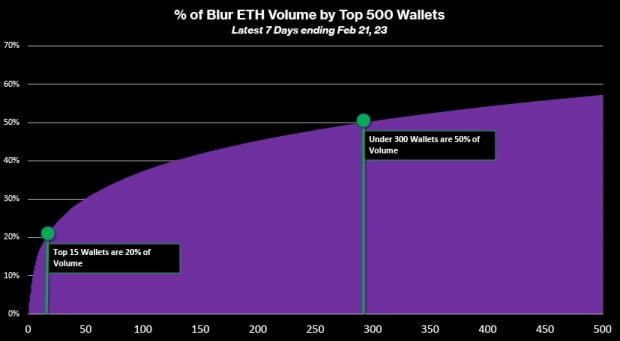 프루프이더(proof_eth)는 블러 거래량의 50%가 상위 300개 미만의 지갑에서 발생했다고 주장했다. / 사진=proof_eth 트위터