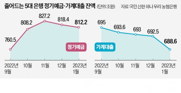 "생각보다 이자 적네"…예금서 등 돌린다