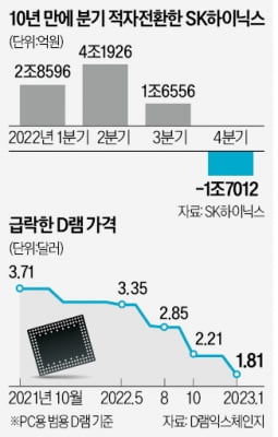 SK하이닉스, 10년만에 분기 적자…"상반기 바닥, 투자 더는 안 줄인다"