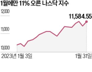 나스닥 22년 만에 '최고의 1월'