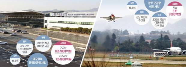 사업성 없는데 '20兆 신공항' 예타 면제…기재부는 국비 투입 거들어