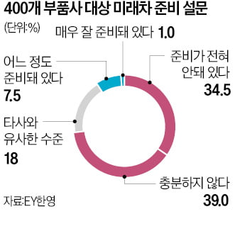 [단독] 완성차 산업 100% 전기차로 전환하면 내연車 부품사 3249개·매출 17조 소멸