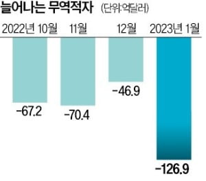 반도체 라바 카지노 반토막…1월 최악 무역적자