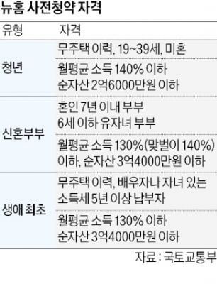 카지노 양상수;뉴홈 사전청약 신청하세요카지노 양상수;…고양창릉 등 총 2300가구