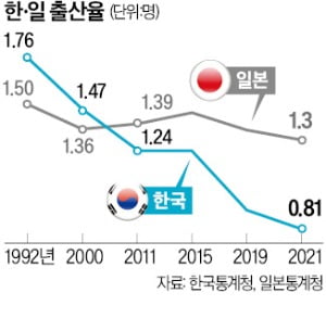 韓보다 출산율 높은 日…'인구 1억' 목표 접고 생산인력 유지 올인