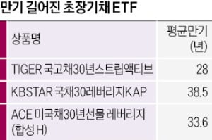 "금리 하락 시 수익 커져"…초장기채 ETF 내놓는 운용사