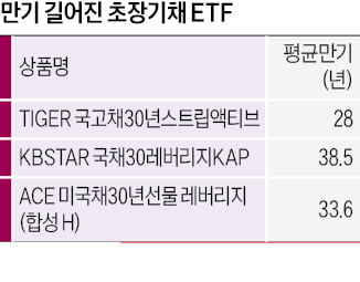 "금리 하락 시 수익 커져"…초장기채 ETF 내놓는 운용사