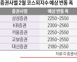 "2월 코스피 고점은 2550"