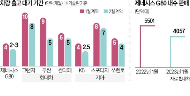 [단독] 제네시스부터 덮쳤다…'계약 줄취소'에 주말특근 중단한 현대차