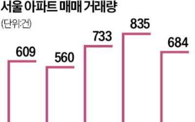 서울 아파트값, 5주째 '주춤'…거래 가뭄도 풀릴 기미
