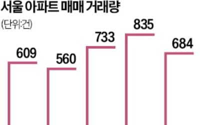 카지노 룰렛판 아파트값, 5주째 '주춤'…거래 가뭄도 풀릴 기미