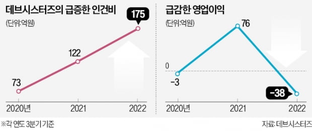 "말로는 조직개편, 실상은 구조조정"…몸집 줄이는 게임업계