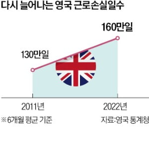 파업 불길 번지는 유럽…프랑스 이어 영국도 멈췄다