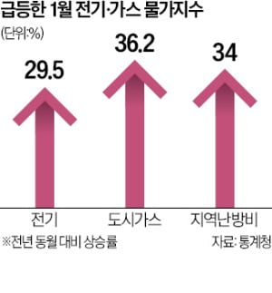 전기·가스에 대중교통비까지…물가 더 오른다