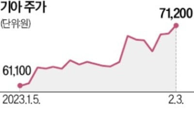 "美서 쩔쩔 매는 日 맹추격"…현대차·기아 '동반 상승'