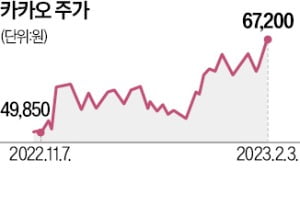 美 금리인상 마무리 기대에…'네카오'는 급등 행진