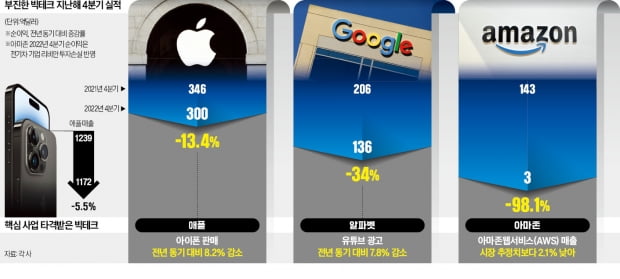 美 경기침체 공포 현실화…애플·알파벳·아마존 실적 '경고등'