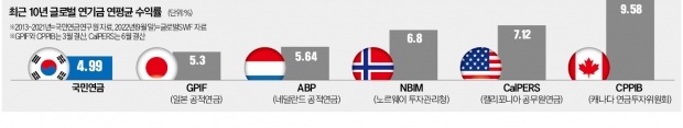 '스튜어드십' 집착하다 수익률 밑바닥…18년째 혁신없는 국민연금