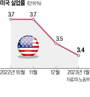 월가 전망보다 3배 많다…美일자리, 51.7만개 급증