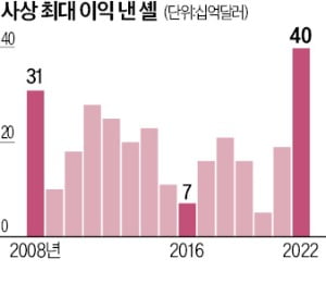 원유·가스값 급등에…셸, 115년 만에 최대 실적