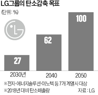 LG그룹, 2050년 탄소중립 위해 3.4조 투입