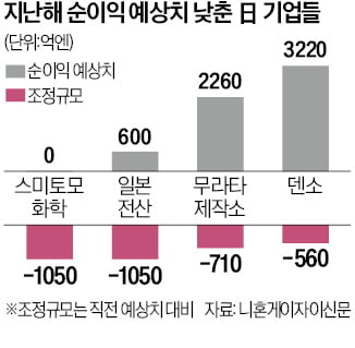 日 대기업 3곳 중 1곳, 지난해 추정 수익 낮췄다