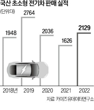 '소상공인의 발' 초소형 전기차…中 저가 공세에도 국내 중기 약진