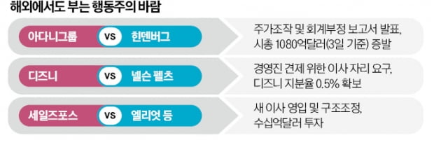 월가도 '행동주의' 몸살…여러 펀드가 동시 공격