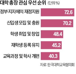 대학총장 절반 "등록금 올리겠다"