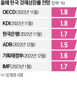 "최악은 지났다" 경기 바닥론 솔솔…"韓, 올해 2% 성장" 관측도