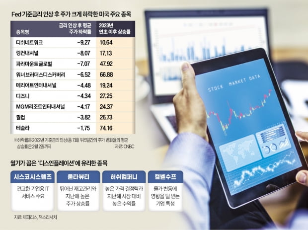 파라마운트·디즈니·MGM리조트…'고금리 피해株'에 쏠린 눈