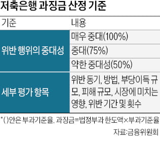 저축은행 중대 위반시 과징금 늘어난다