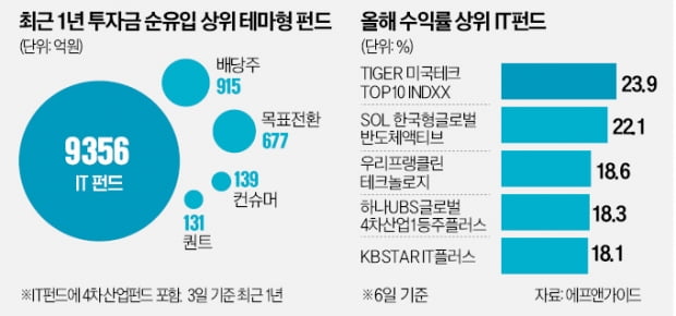 "챗GPT·로봇이 효자"…IT펀드에 1조 몰렸다