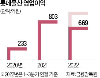 롯데, 해외개척 재시동…선봉장은 롯데물산