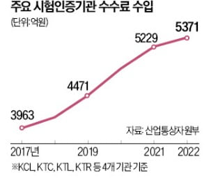 中企, 인증료 신음하는데…7년간 3조 챙긴 인증기관