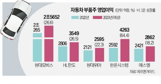 현대車 올라탄 부품주…동반질주 노린다