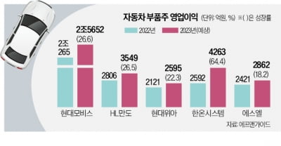 현대車 올라탄 부품주…동반질주 노린다